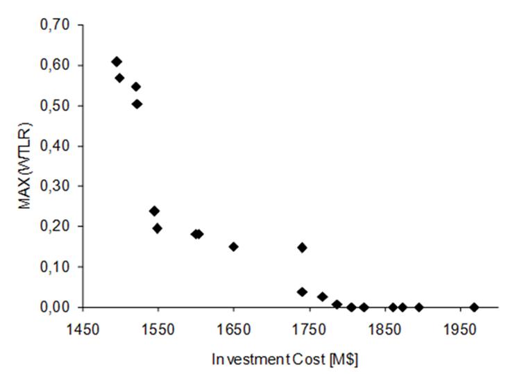 Optimal
Pareto front for the IEEE 24-bus reliability test system. Scenario 3.