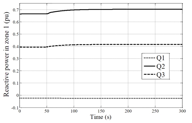 Reactive power resources of the control zone
1.
