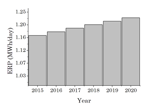 Electrical energy production from anaerobic
digestion in Andes.
