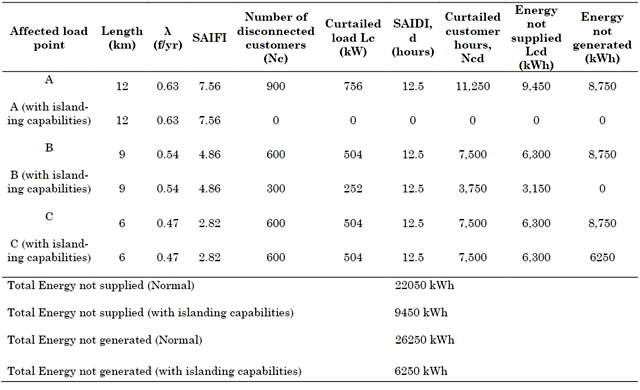 Summary of the reliability of the energy that enables the operation by an
islanded mini-network.