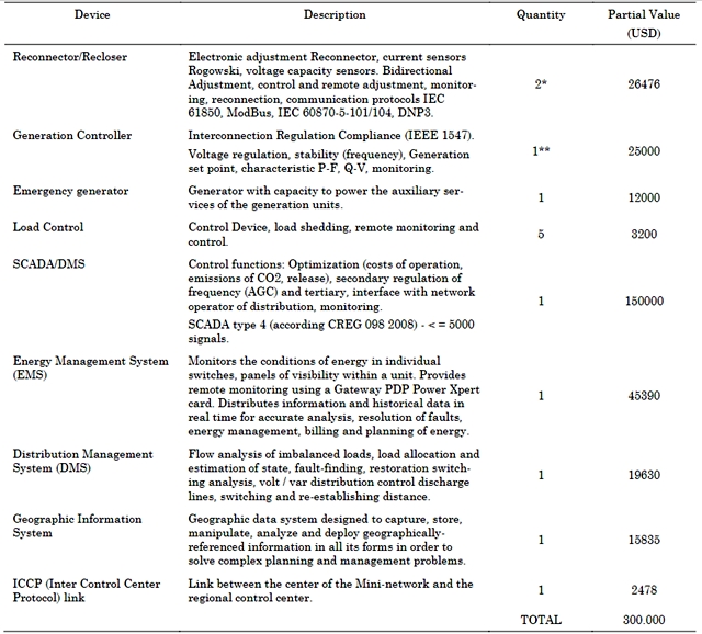Description of main operation elements
by mG in existing distribution systems.