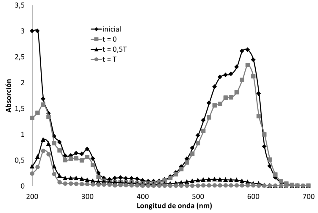 Evolución de los residuos durante la fotodegradación con TiO2.

