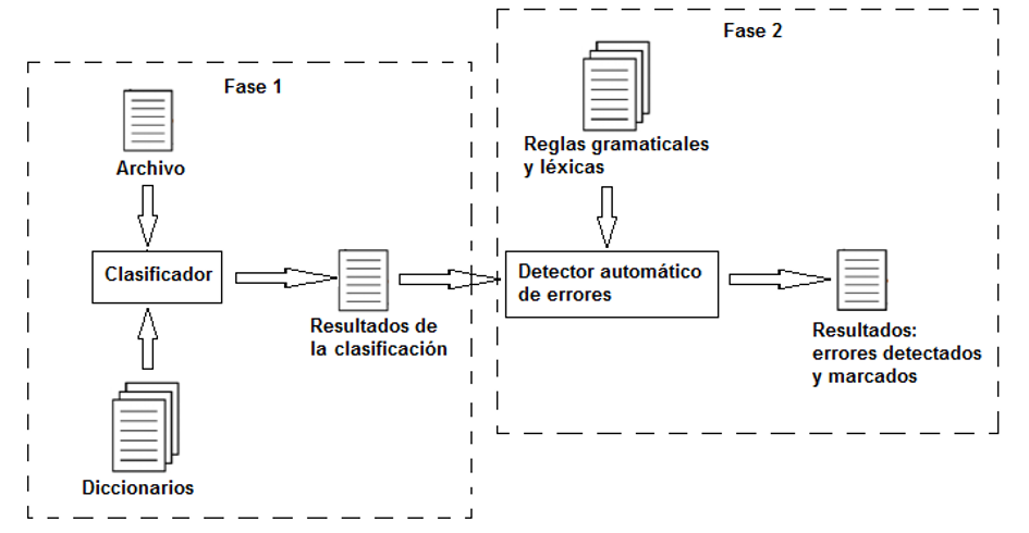 Arquitectura del modelo léxico-sintáctico.