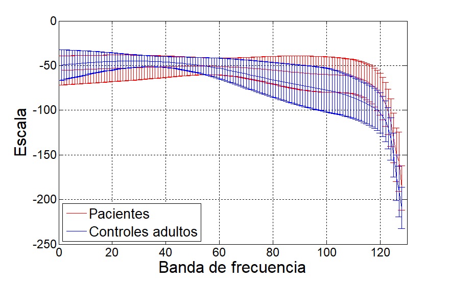 Envolventes de la energía relativa obtenida
de la CWT para el ejercicio del tapping para controles adultos mayores y
pacientes utilizando el eje X de las señales del acelerómetro.