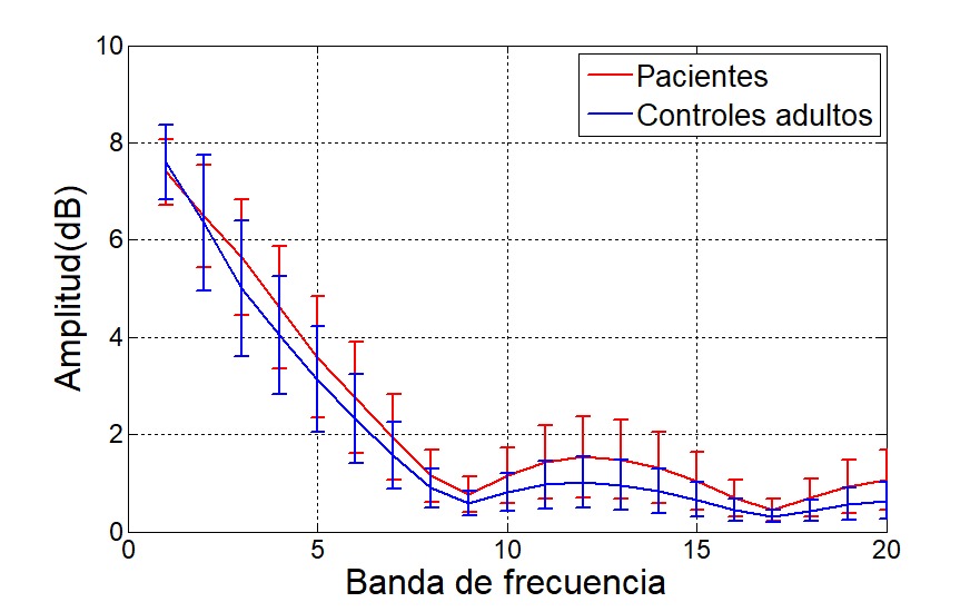 Envolventes de la entropía espectral
obtenida del espectrograma para el ejercicio 4x10 para controles adultos
mayores y pacientes utilizando el eje X de las señales del acelerómetro. 