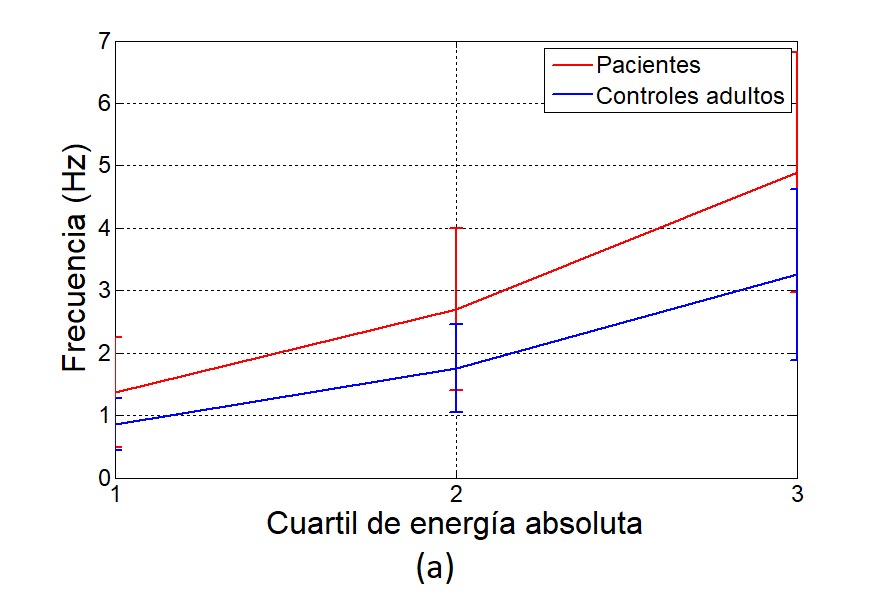 Centroides espectrales calculados
del espectrograma para el ejercicio del tapping para controles adultos mayores
y pacientes utilizando el eje X de las señales del acelerómetro.
