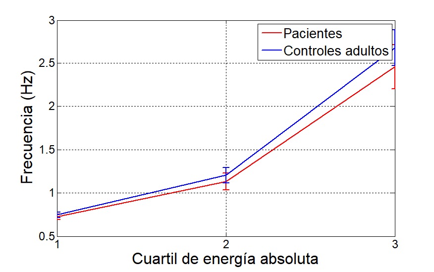 Centroides espectrales calculados
del espectrograma para el ejercicio del tapping para controles adultos mayores
y pacientes utilizando el eje X de las señales del acelerómetro.