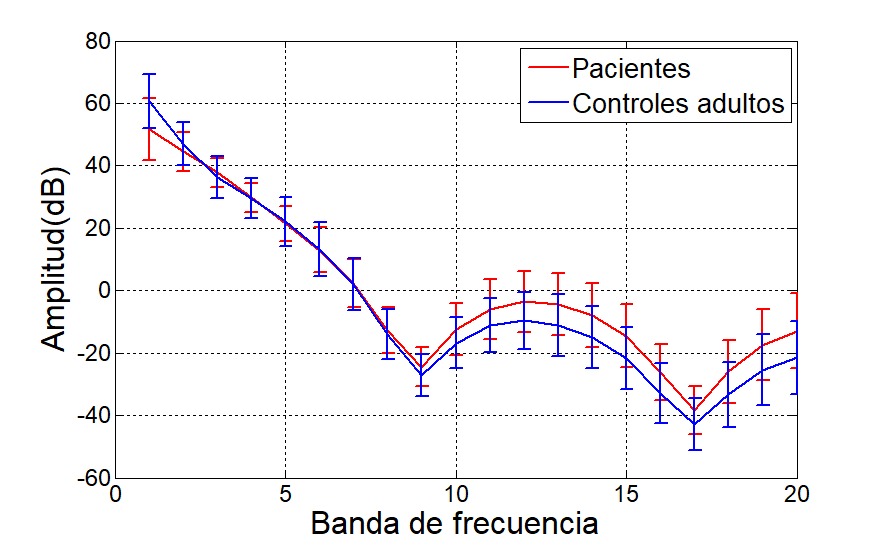 Envolventes de la energía absoluta
obtenida del espectrograma para el ejercicio del tapping para controles adultos
mayores y pacientes utilizando el eje X de las señales del acelerómetro.