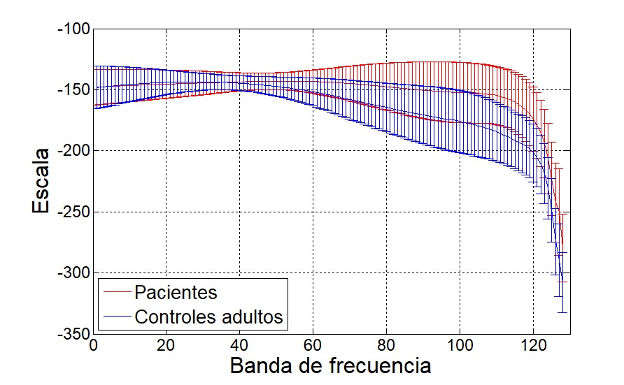 Envolventes de la energía absoluta
obtenida de la CWT para el ejercicio del tapping para controles adultos mayores
y pacientes utilizando el eje X de las señales del acelerómetro.