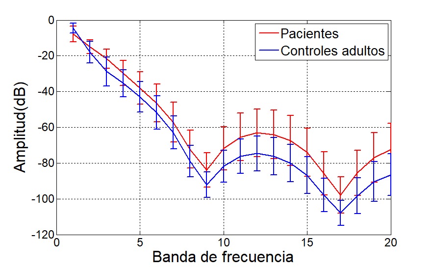 Envolventes de la energía relativa
obtenida del espectrograma para el ejercicio del tapping para controles adultos
mayores y pacientes utilizando el eje X de las señales del acelerómetro.