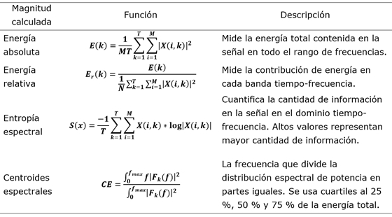 Expresiones a utilizar
en las medidas de energía y entropía.