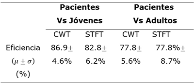 Resultados promediados
de la eficiencia del clasificador ponderado 

 por la cantidad de tareas y conjunto de
características.