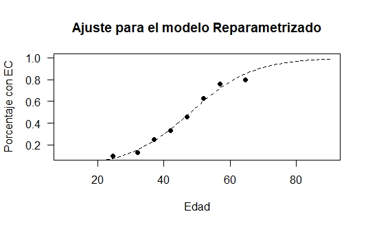 Ajuste para
  el modelo logístico mostrado en (14).