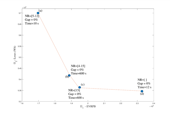 Optimal Pareto front for instance B3. (L= 20; B=10; k=7; E𝑚�𝑎�𝑥� = 45000 𝑚�).