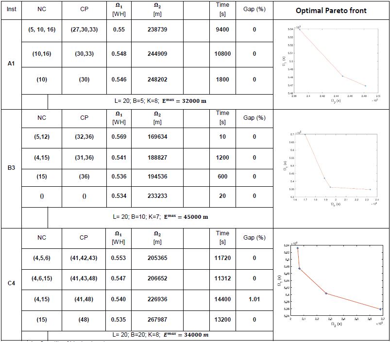 Solution to the EVRPB-DN for two instances taken from [3].