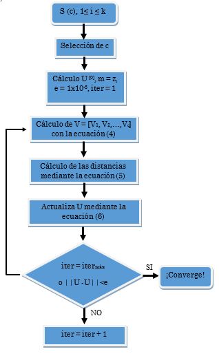 Diagrama de flujo del algoritmo Fuzzy C-means.