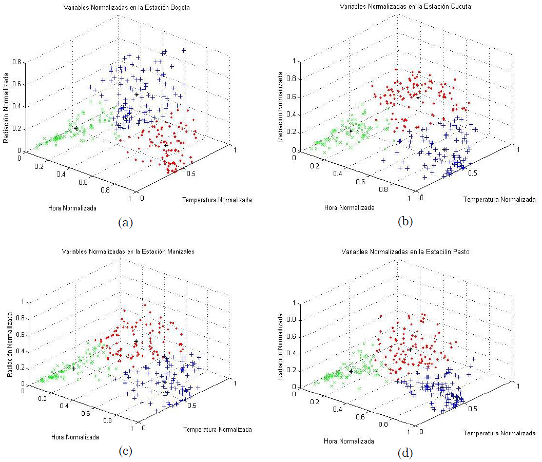 Variables normalizadas en el espacio R3, correspondiente a las ciudades de: (a) Bogot, (b) Ccuta, (c).