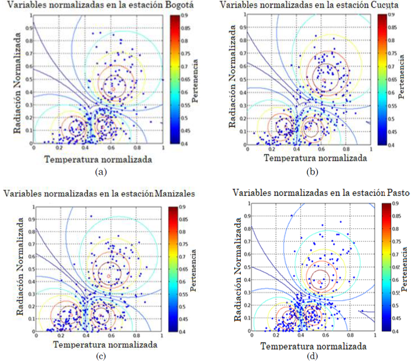 Variables normalizadas en el plano de Radiacin vs Temperatura, correspondiente a las ciudades de: (a) Bogot, (b) Ccuta, (c) Manizales y (d) Pasto, utilizando el algoritmo k-means.