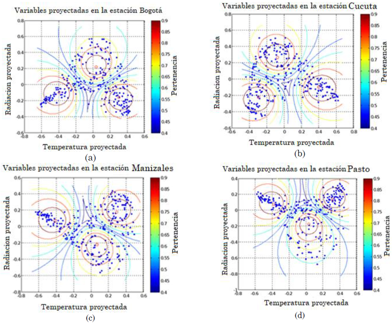 Centroides proyectados en R 2utilizando el algoritmo de visualizacin de PCA en las ciudades de: (a) Bogot, (b) Ccuta, (c) Manizales y (d) Pasto.