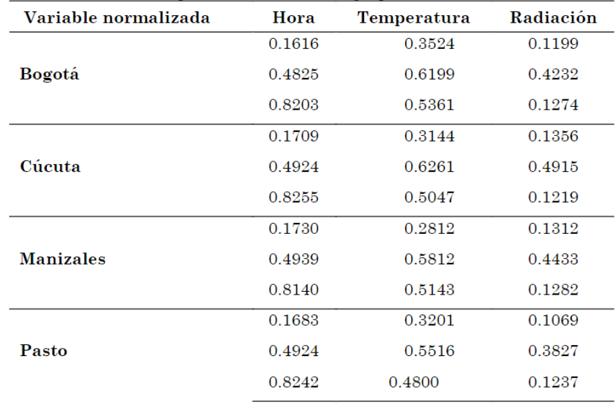 Coordenadas de los centroides de la grfica R3 para cada una de las estaciones metereologicas. Variables normalizadas, empleando el mtodo de agrupamiento K-Means.