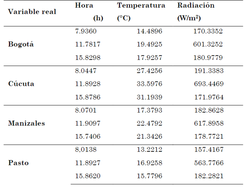 Coordenadas de los centroides de la grfica R3 para cada una de las estaciones metereologicas. Variables desnormalizadas, trabajando con el mtodo de agrupamiento K-Means.