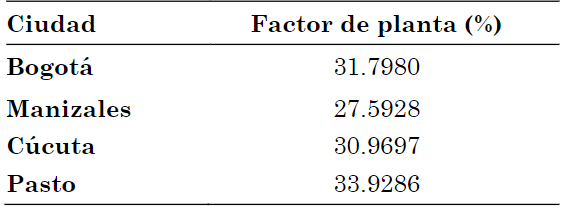 Factor de planta para cada una de las ciudades mediante el mtodo de K-means.
