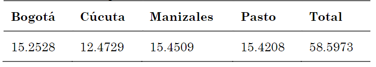Tiempo promedio en segundos requerido de cmputo para realizar los clculos de las estaciones meteorolgicas utilizando el mtodo de K-means.