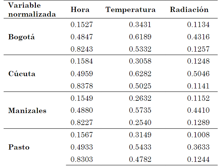 Coordenada de los centroides de la grfica R3 para cada una de las estaciones metereologicas. Variables normalizadas utilizando el mtodo de agrupamiento Fuzzy C means.