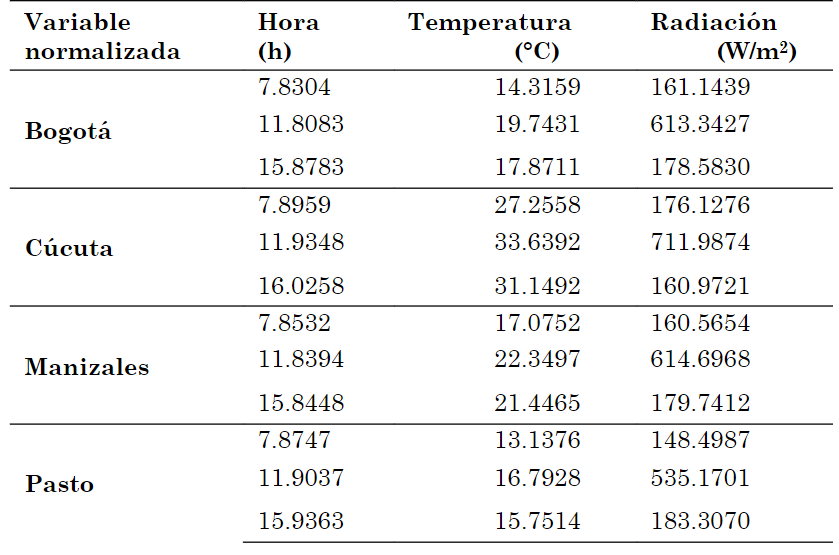 Coordenada de los centroides de la grfica R3 para cada una de las estaciones meteorolgicas. Variables desnormalizadas empleando el algoritmo de Fuzzy C means.