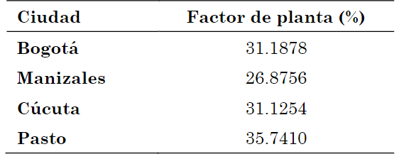 Factor de planta para cada estacin, trabajando con el mtodo agrupamiento Fuzzy C Means.