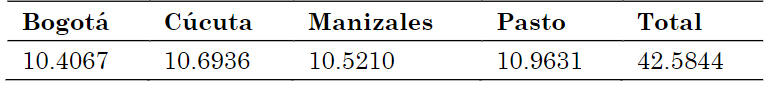 Tiempo promedio, en segundos, requerido de cmputo para realizar clculo de las estaciones meteorolgicas, Fuzzy C Means.