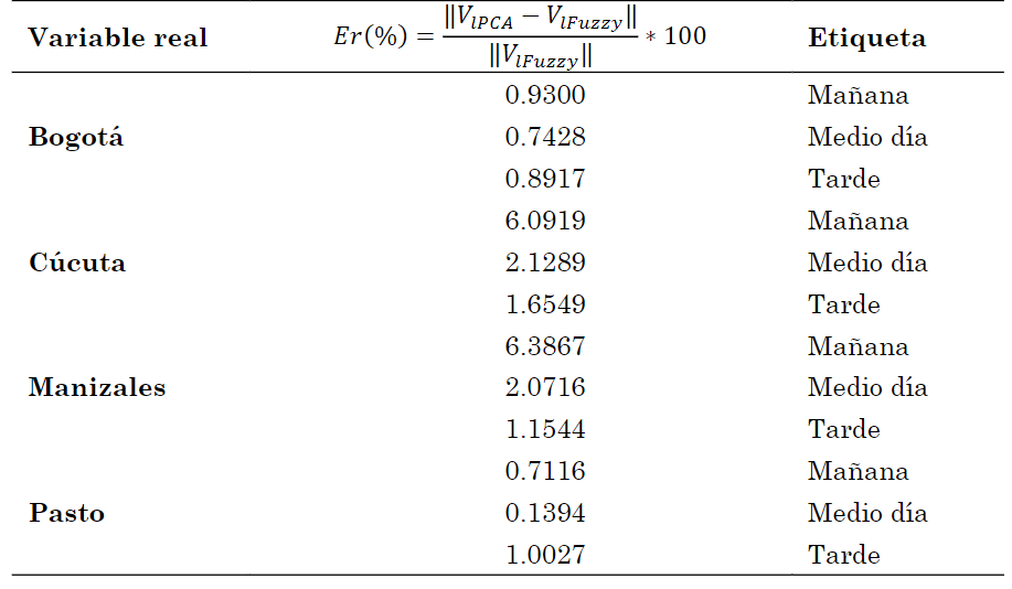 Error relativo de reconstruccin obtenido de PCA.