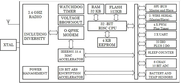 Architecture of a sensor node applying IEEE 802.14.4.