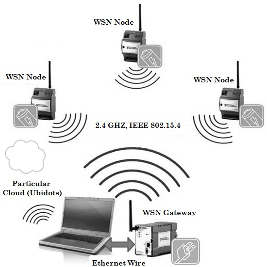 Gateway operation in a wireless sensor network (WSN) with cloud data storage.