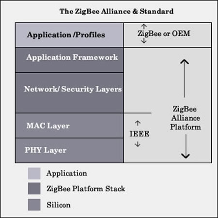 Protocol stack of the ZigBee standard.