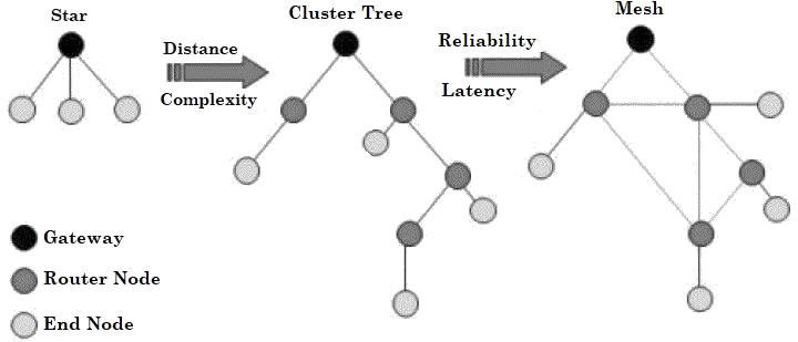 Topologies of the ZigBee standard.