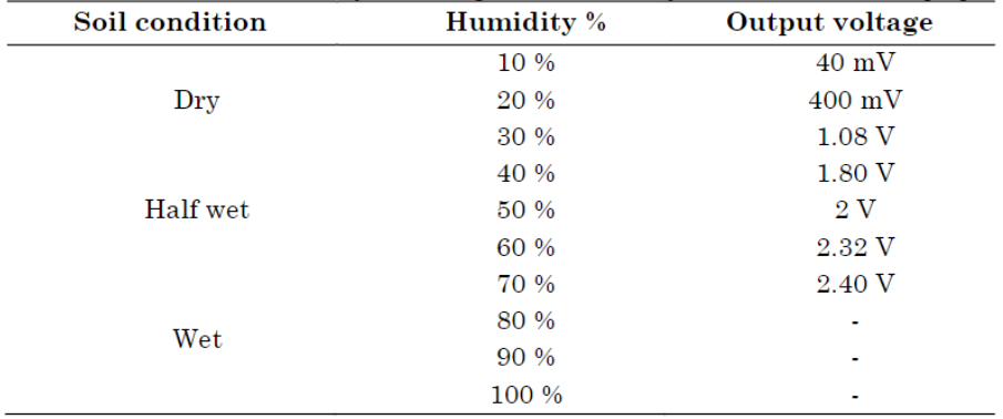 Wetness or dryness ranges monitored by the sensor.