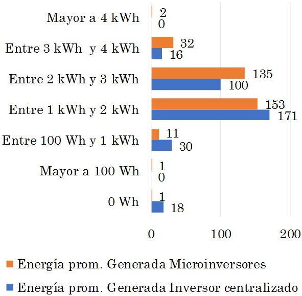 Histograma comparativo ambos subsistemas.
