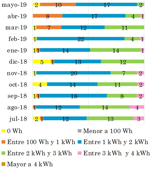 Histograma mensual de generación arreglo fotovoltaico con inversor centralizado.