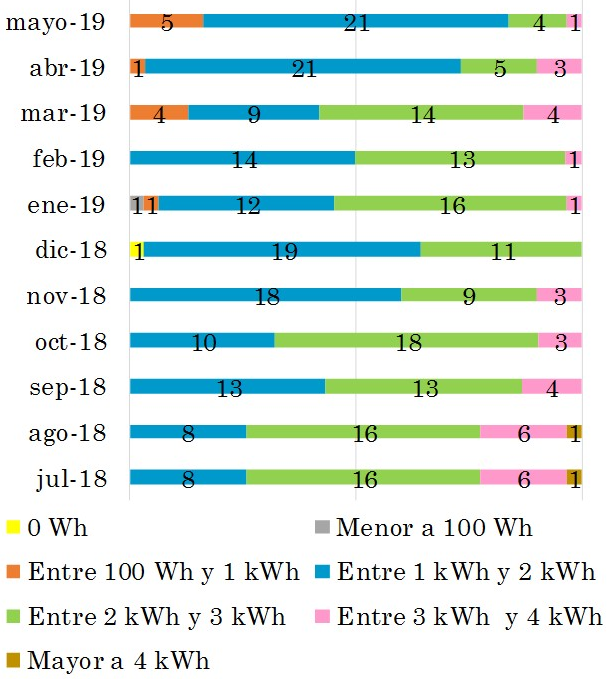 Histograma mensual de generación arreglo fotovoltaico con microinversores.