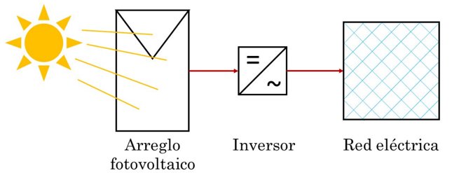 Sistema fotovoltaico conectado a la red.