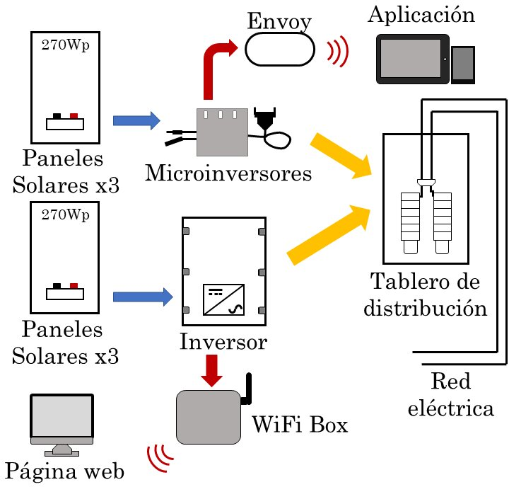 Interconexión de los subsistemas.