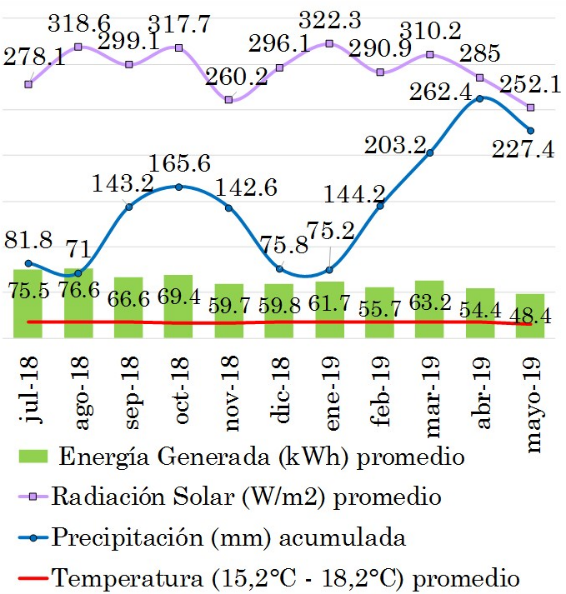 Comparación índices climáticos con energía generada para el sistema fotovolt