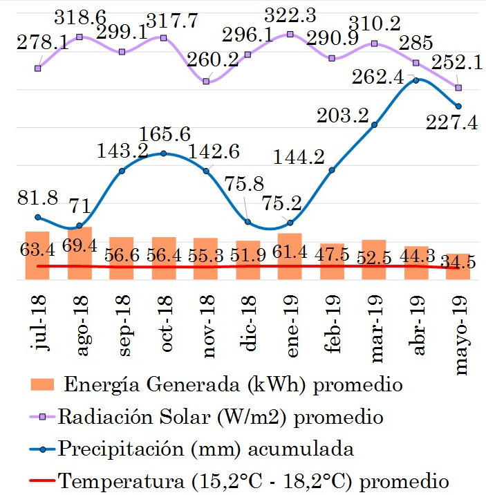 Comparación índice climáticos con energía generada para el sistema fotovoltaico con inversor centralizado.