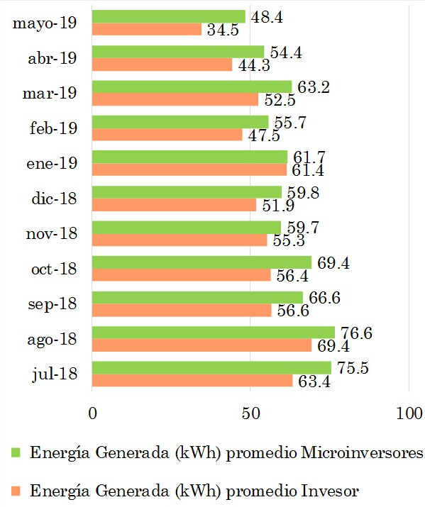 Comparación datos de generación de ambos subsistemas.