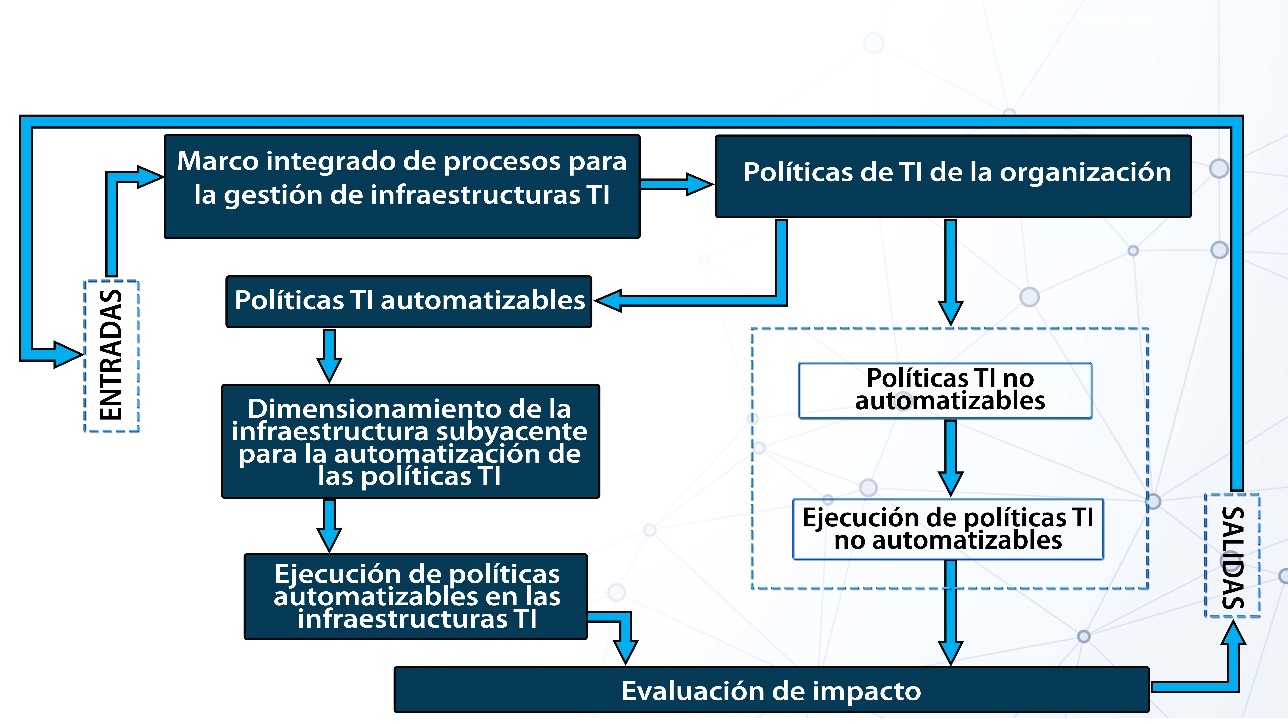 Modelo para la gestión de infraestructuras de tecnologías de la