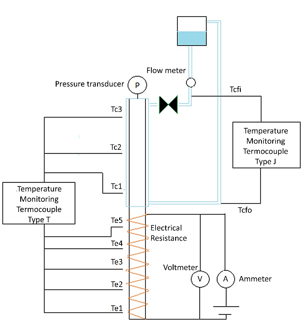 Measuring instruments. Te and Tc are the thermocouples in the evaporation and condensation zone, respectively. Tcfi and Tcfo are the thermocouples at input and ouput of the condensing fluid, respectively