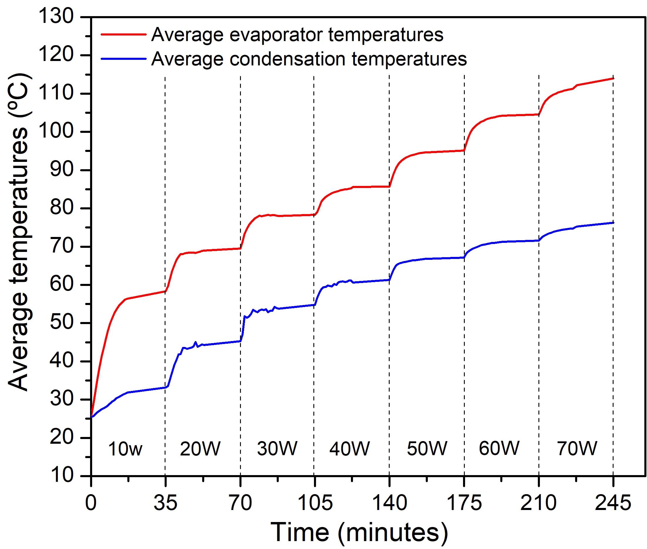 Average temperatures
