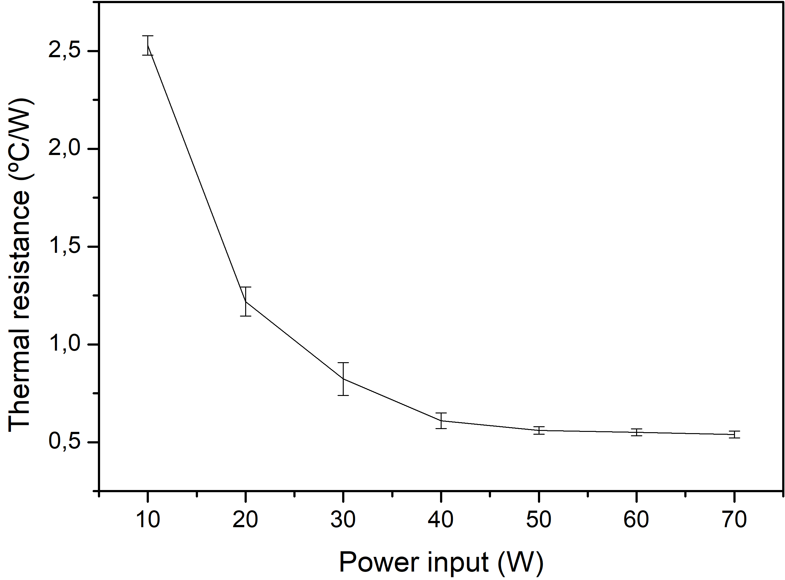 Thermal resistance
