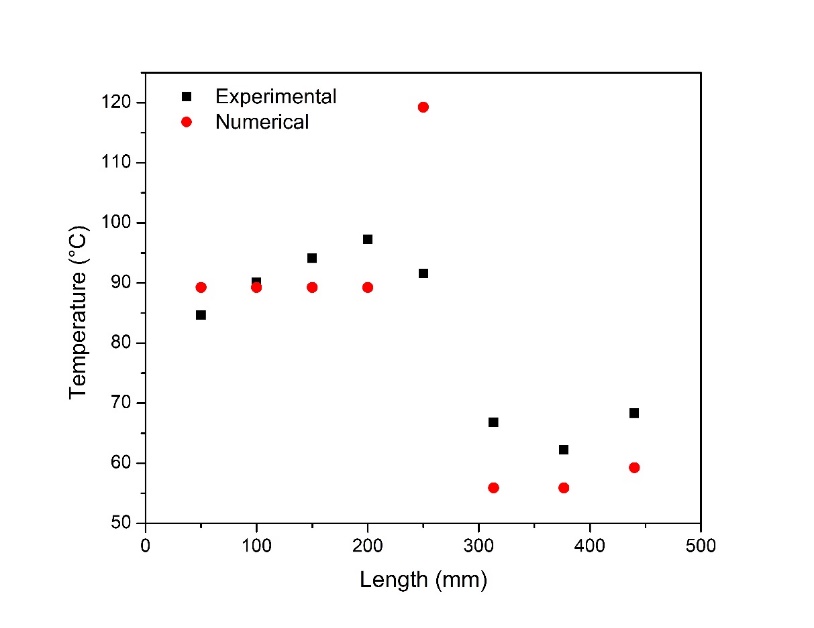 Experimental and CFD temperatures